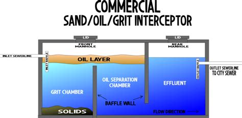 Solid Waste Interceptor Piping Diagram Typical Grease Interc