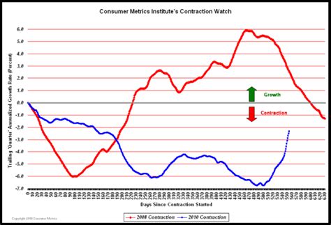 Economicgreenfield Updates On Economic Indicators July