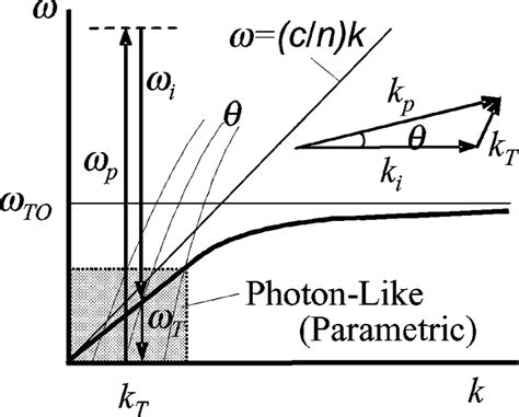 Dispersion Relation Of The Polariton An Elementary Excitation