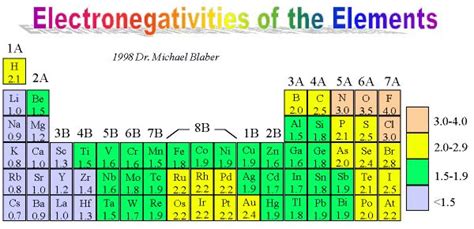 Electronegativity Chart Element Chart Teaching Chemistry Word