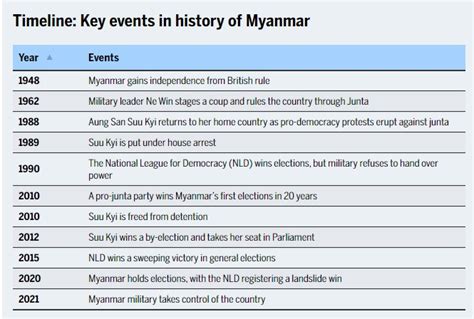 Myanmar History Timeline