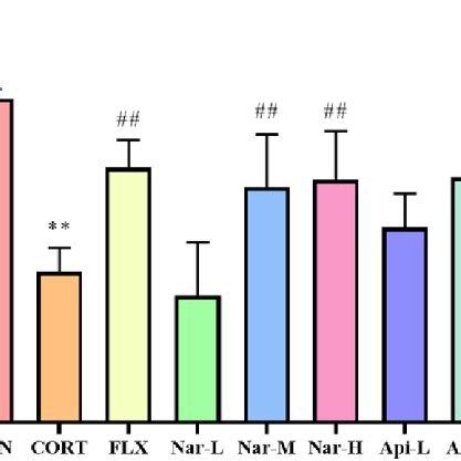 The Effects Of The Naringenin And Apigenin On Sucrose Preference Index