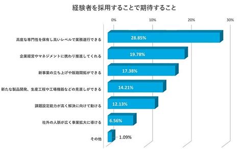 ジェイ エイ シー リクルートメント、企業の経験者採用についての調査を実施 91の企業が積極的に経験者採用を検討 株式会社 ジェイ エイ