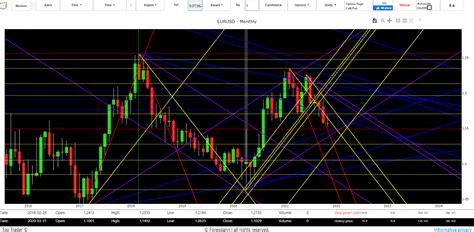 Previsioni Euro Dollaro Forex Andamento Analisi Tecnica 2021 2022