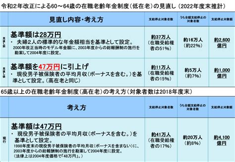 年金制度の仕組みと考え方 第10 在職老齢年金・在職定時改定