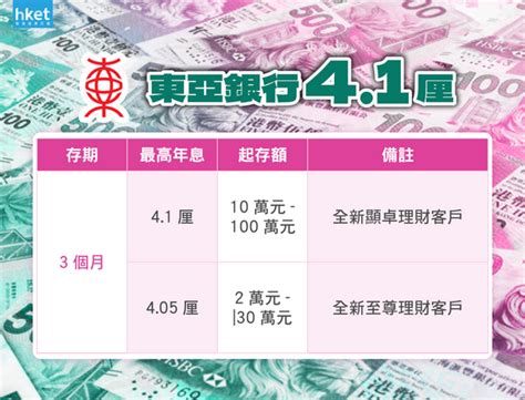 港元定期年利率｜三銀行逆市加息 43厘新息王！14銀行4厘高息大比併