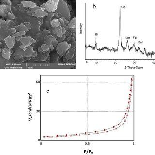 A Sem Image And B Xrd Pattern And C Adsorption Desorption