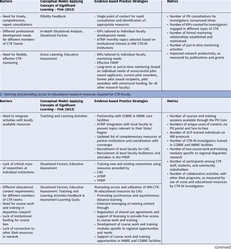 Barriers Conceptual Model Evidence Based Practice Strategies