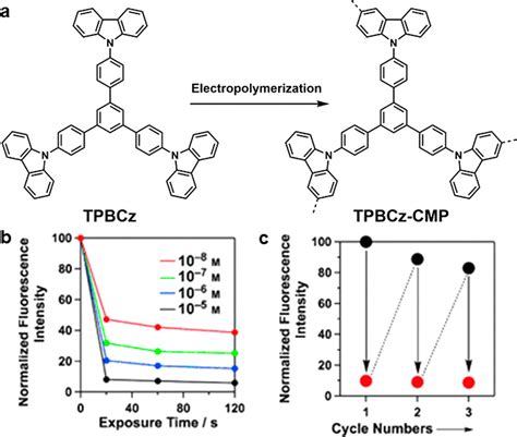 Advances In Conjugated Microporous Polymers Chemical Reviews