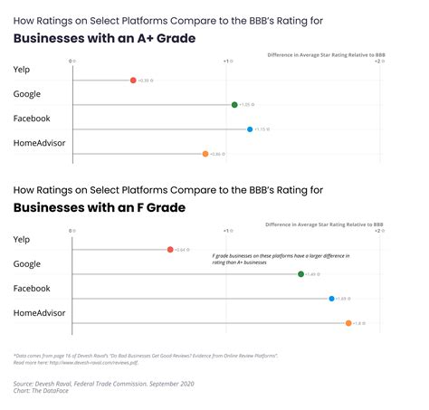 New Study From FTC Economist Compares Yelp Review Quality with