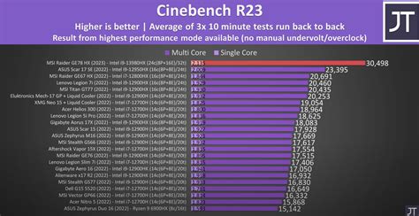 Im Cinebench R23 Core I9 13980HX Fast So Schnell Wie Ein Core I7