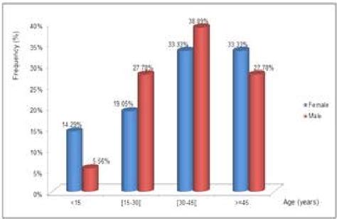 Intestinal Helminthiasis Positivity Rate According To Age Group