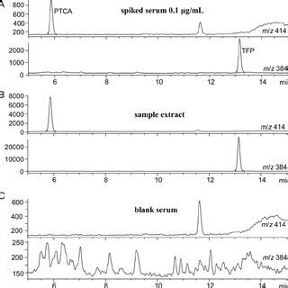 Chromatograms And Mass Spectra Obtained By The Gc Ms Analysis Sample