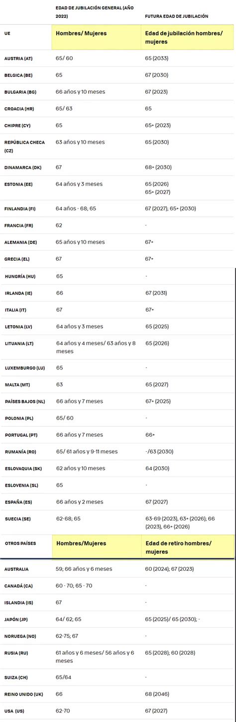 Países De La Ue Tienen Las Mayores Edades De Jubilación 2024