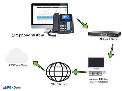 How To Create 3cx Phone System Dashboard In 10 Minutes Pbxdom