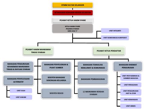 Portal Rasmi Jabatan Kehakiman Syariah Negeri Selangor Carta Organisasi