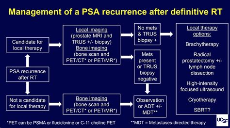 Apccc 2019 Management Of Men With Psa Recurrence After Radical Local