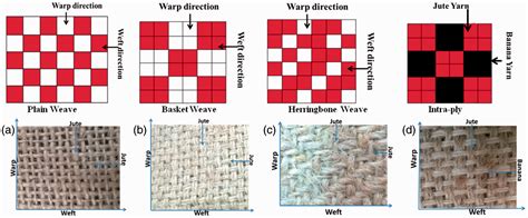 Mechanical Behavior Of Woven Natural Fiber Fabric Composites Effect Of