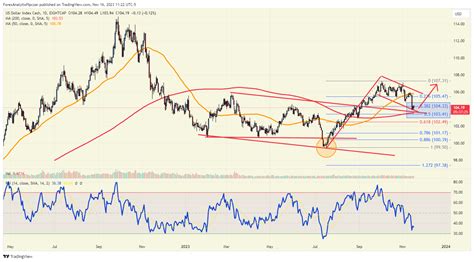 Chart Of The Day Us Dollar Index Investing