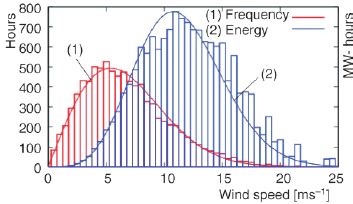 Frequency and energy probability | Download Scientific Diagram