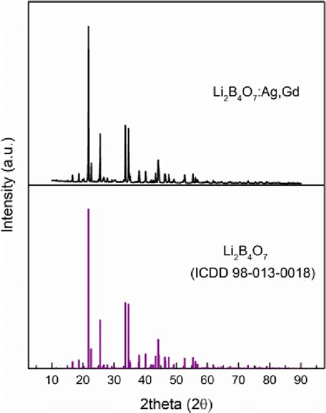 Xrd Patterns Of Li B O Doped With Silver And Gadolinium Li B