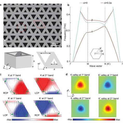 Pdf Terahertz Topological Photonics For On Chip Communication