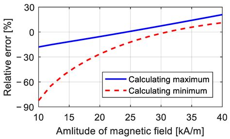 Mathematics Free Full Text Numerical Solving Method For Jiles