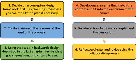 Curriculum Integration Curriculum Essentials A Journey