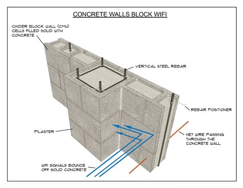 Do Concrete Walls Block WiFi? – Modern Design