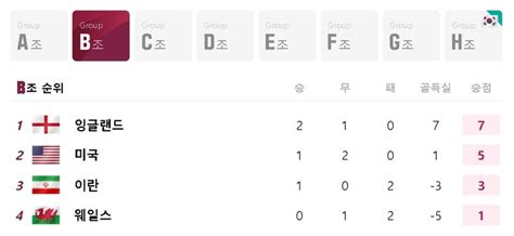 카타르 월드컵 조별 16강 진출팀표 더경남뉴스