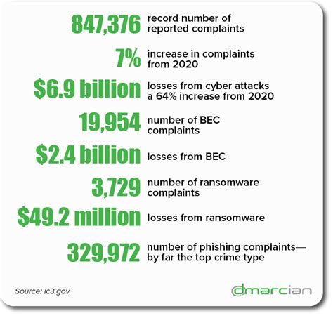 2021 Fbi Internet Crime Report Dmarcian