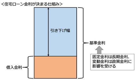 住宅ローンの固定金利引き上げの理由を解説！利上げ後に有利な金利プランとは？｜住宅ローン｜sbi新生銀行