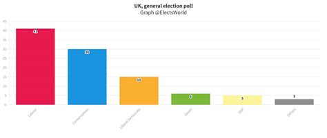 World Elects On Twitter Uk General Election Poll Labour