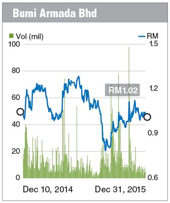 Stock Picks For 2016 Bumi Armada I3investor