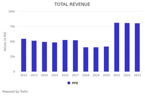 Pfizer Pfe Operating Income Comparison Trefis