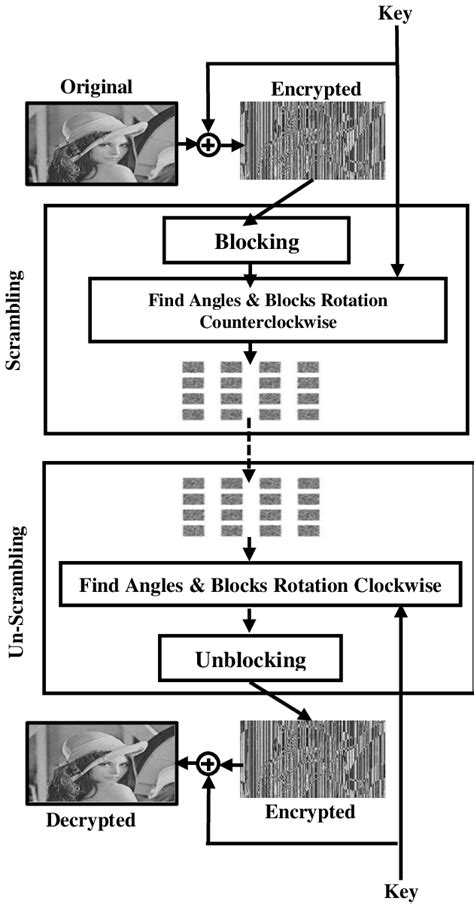 Proposed scrambling method | Download Scientific Diagram