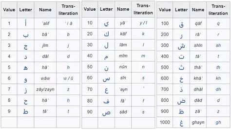 abjad numerals  quran