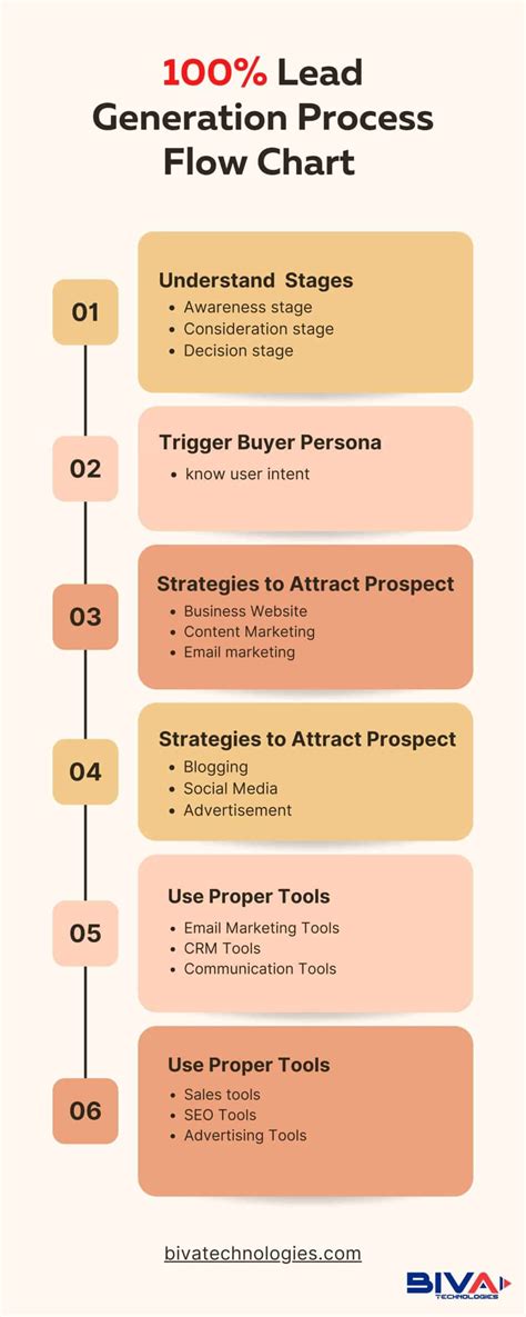 100 Authentic Lead Generation Process Flow Chart For SME