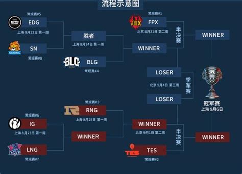 2019LPL夏季賽常規賽正式收官 季後賽名單正式出爐 每日頭條