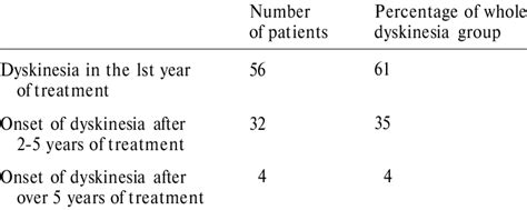 Levodopa Induced Dyskinesia And Duration Of Levodopa Treatment