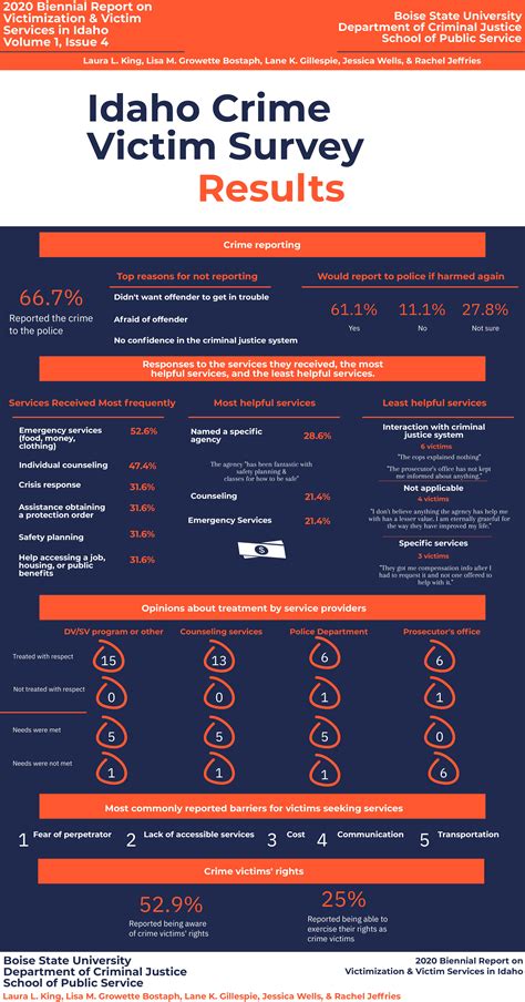 Biennial Reports Victims Of Crime Survey Study Year Idaho