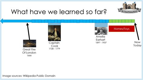 Ks History How To Use Timelines Teachwire