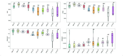 Violin Plot Showing General Patterns Of Bacterial Alpha Diversity