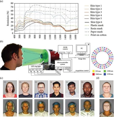 Spectral Imaging And Spectral Lidar Systems Moving Toward Compact Nanophotonics Based Sensing