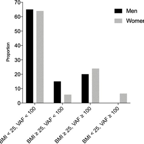 The Distribution Of Bmi And Vaf By Sex The Following Four Groups Were