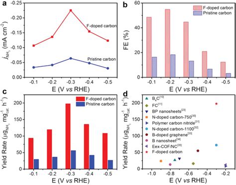 A Current Density For Nh3 B Fe And C Yield Rate For Nh3 Of F‐doped Download Scientific