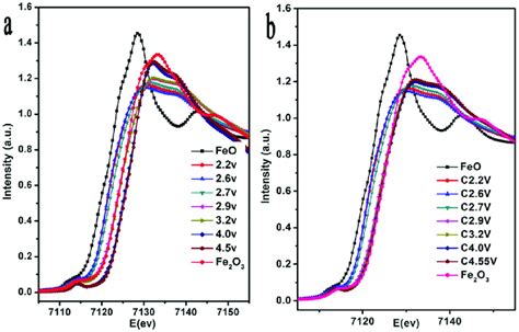 In Situ And Ex Situ XANES Spectroscopy Characterization A In Situ