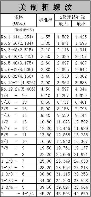 最全的螺纹孔径对照表 文档下载