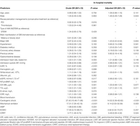 Frontiers Clinical Characteristics And Risk Factors Of In Hospital