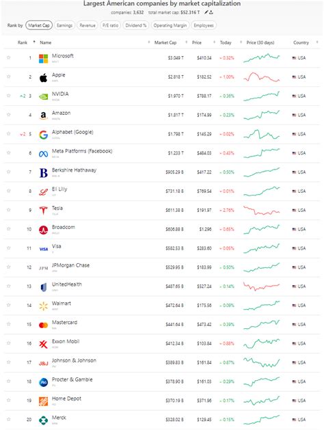 한국인 미국주식 보유순위 Top 50 24 222 기준 Feat미국주식 시총순위 네이버 블로그